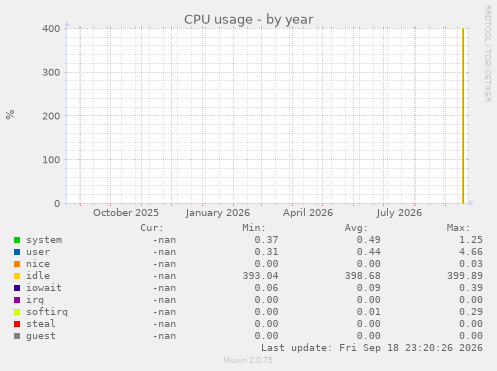 CPU usage