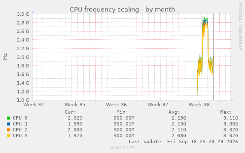 CPU frequency scaling