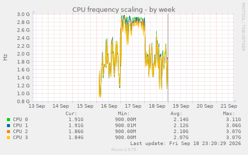 CPU frequency scaling