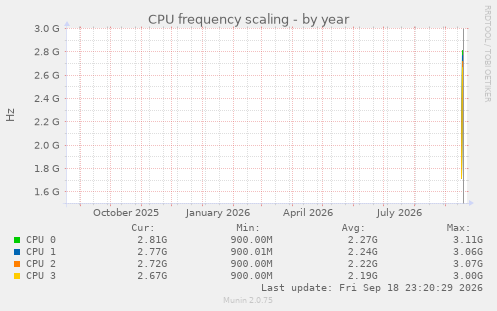 CPU frequency scaling