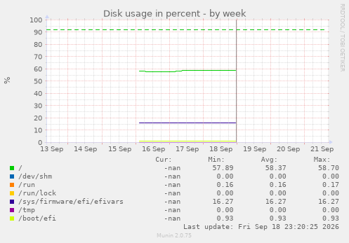 Disk usage in percent