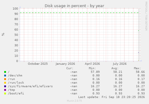 Disk usage in percent