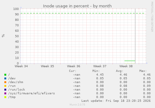 Inode usage in percent