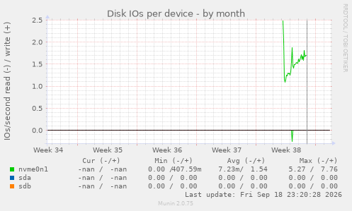 Disk IOs per device