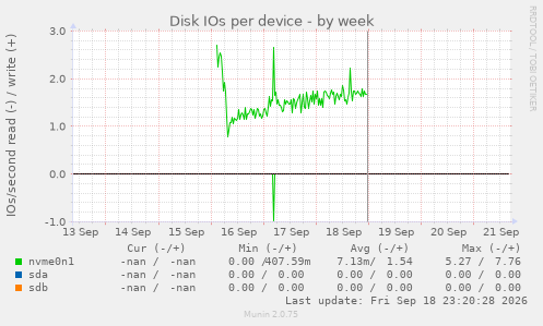 Disk IOs per device