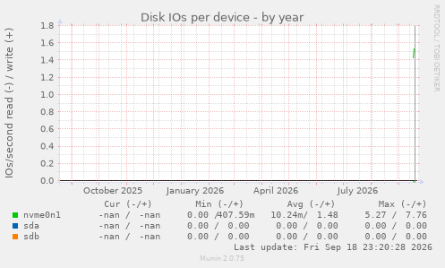 Disk IOs per device