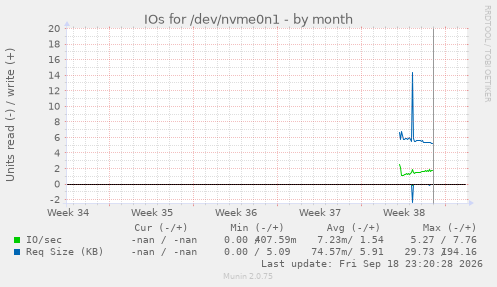 IOs for /dev/nvme0n1