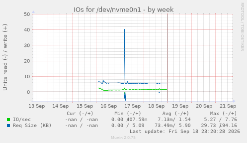IOs for /dev/nvme0n1