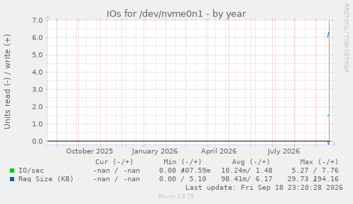 IOs for /dev/nvme0n1