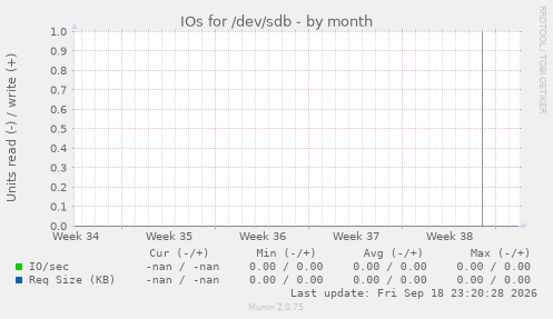IOs for /dev/sdb