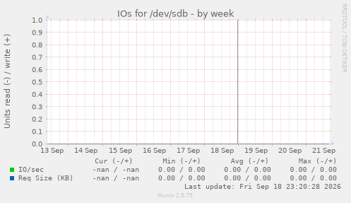 IOs for /dev/sdb