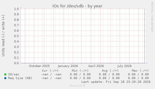 IOs for /dev/sdb