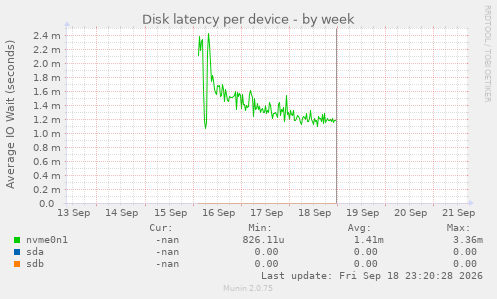Disk latency per device