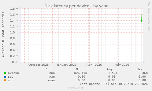 Disk latency per device