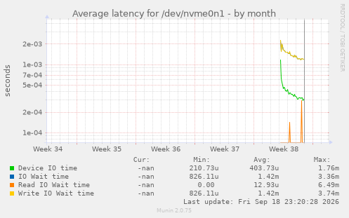 Average latency for /dev/nvme0n1