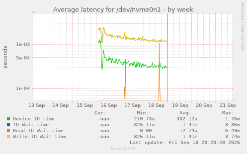 Average latency for /dev/nvme0n1