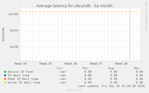 Average latency for /dev/sdb