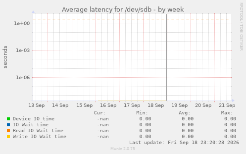 Average latency for /dev/sdb