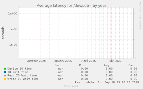 Average latency for /dev/sdb
