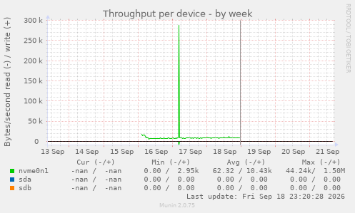 Throughput per device