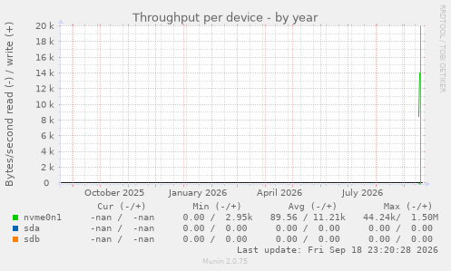 Throughput per device