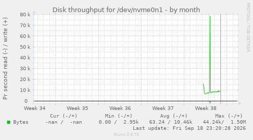Disk throughput for /dev/nvme0n1