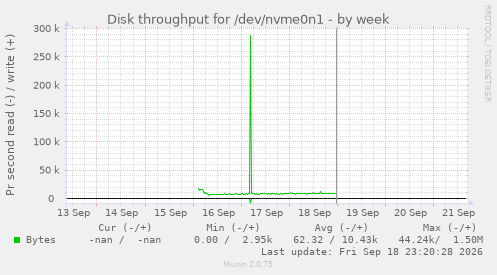 Disk throughput for /dev/nvme0n1