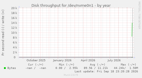 Disk throughput for /dev/nvme0n1