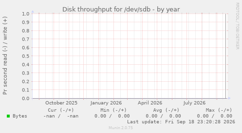 Disk throughput for /dev/sdb