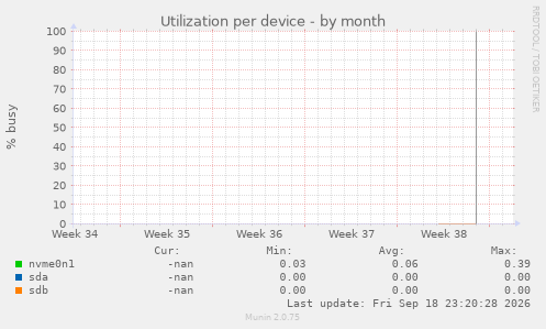 Utilization per device