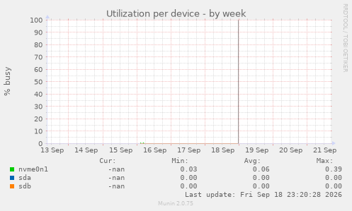 Utilization per device