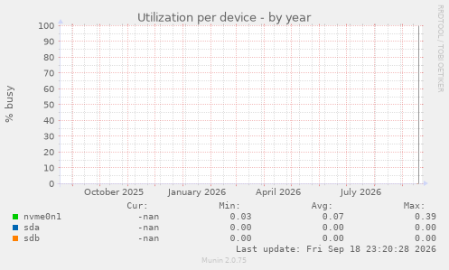 Utilization per device