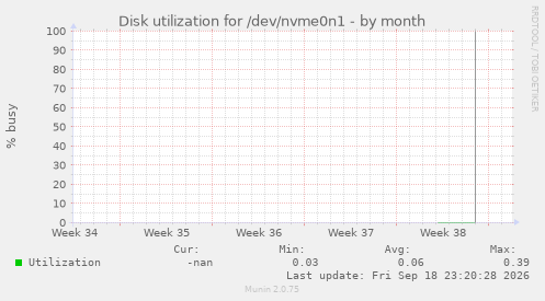 Disk utilization for /dev/nvme0n1