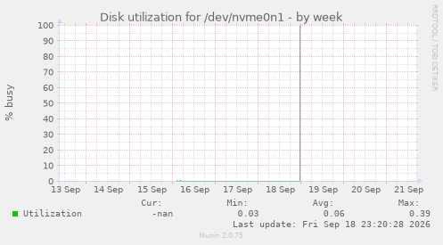 Disk utilization for /dev/nvme0n1