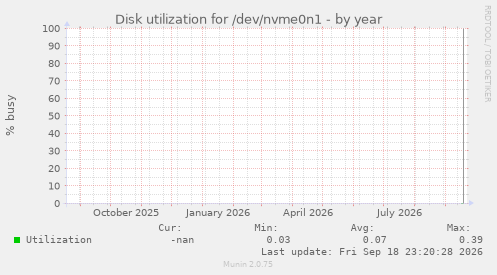 Disk utilization for /dev/nvme0n1