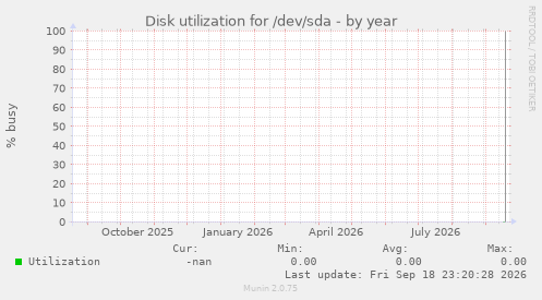 Disk utilization for /dev/sda