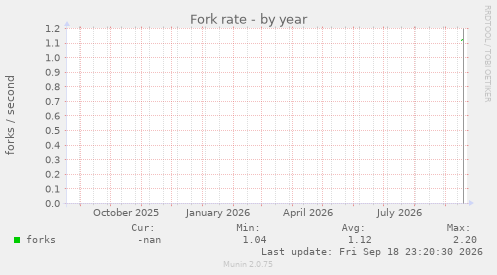 Fork rate