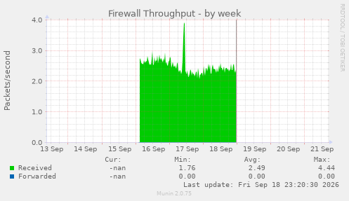 Firewall Throughput