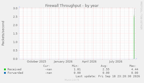 Firewall Throughput