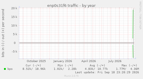 enp0s31f6 traffic