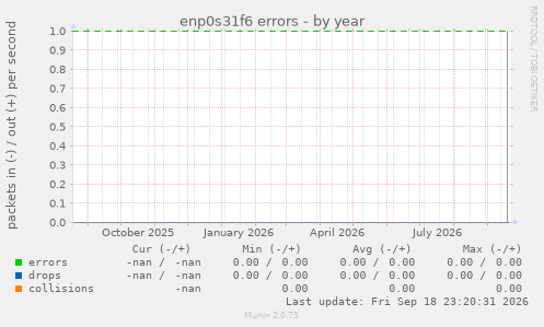 enp0s31f6 errors