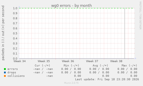 wg0 errors