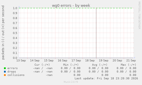 wg0 errors