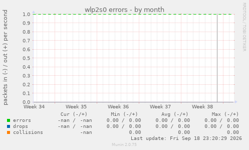 wlp2s0 errors