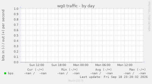 wg0 traffic