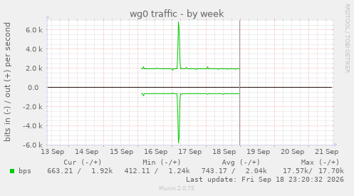 wg0 traffic