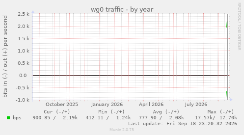 wg0 traffic