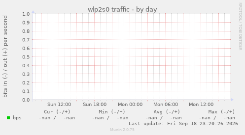 wlp2s0 traffic