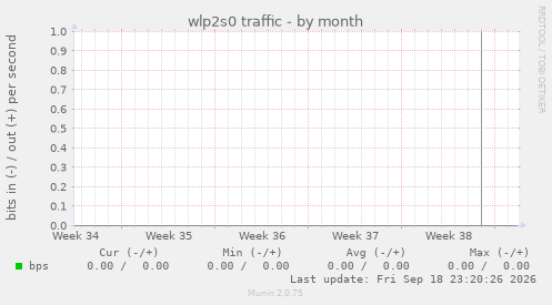wlp2s0 traffic