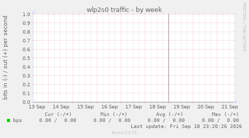 wlp2s0 traffic